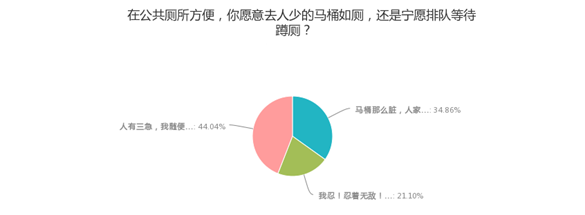 公共場所遇馬桶坐還是蹲？