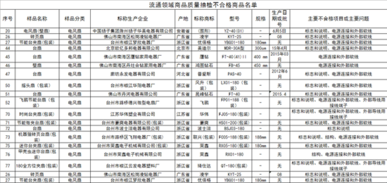 家電這1周 電扇淪為不合格家電重災(zāi)區(qū)