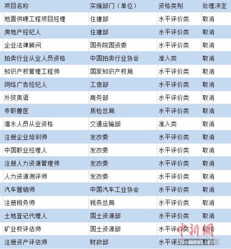 部分被國(guó)家取消的熱門職業(yè)資格。制圖：中新網(wǎng) 吳濤